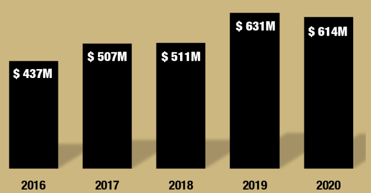 Total Research Funding, 2016-2020