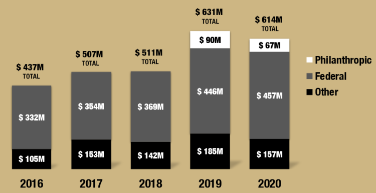 Total Research Funding 2016-2020