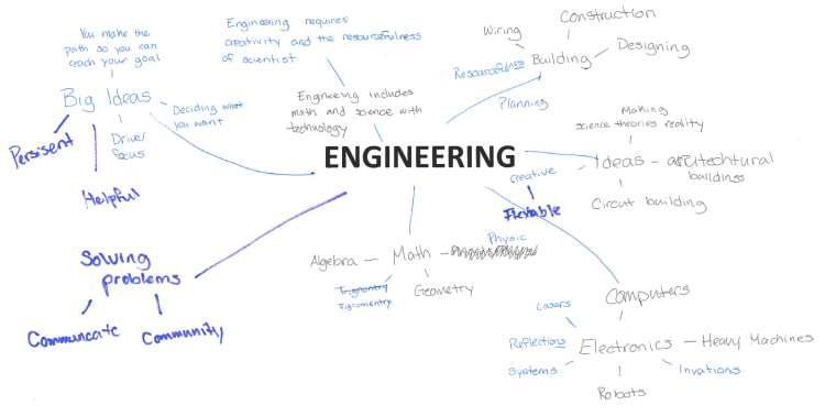 Paper with the word "Engineering" and hand written lines with additional notes on related concepts