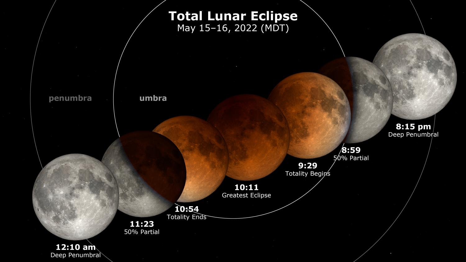 Diagram of the eclipse showing the entire duration of the moon's path through the earth's shadow