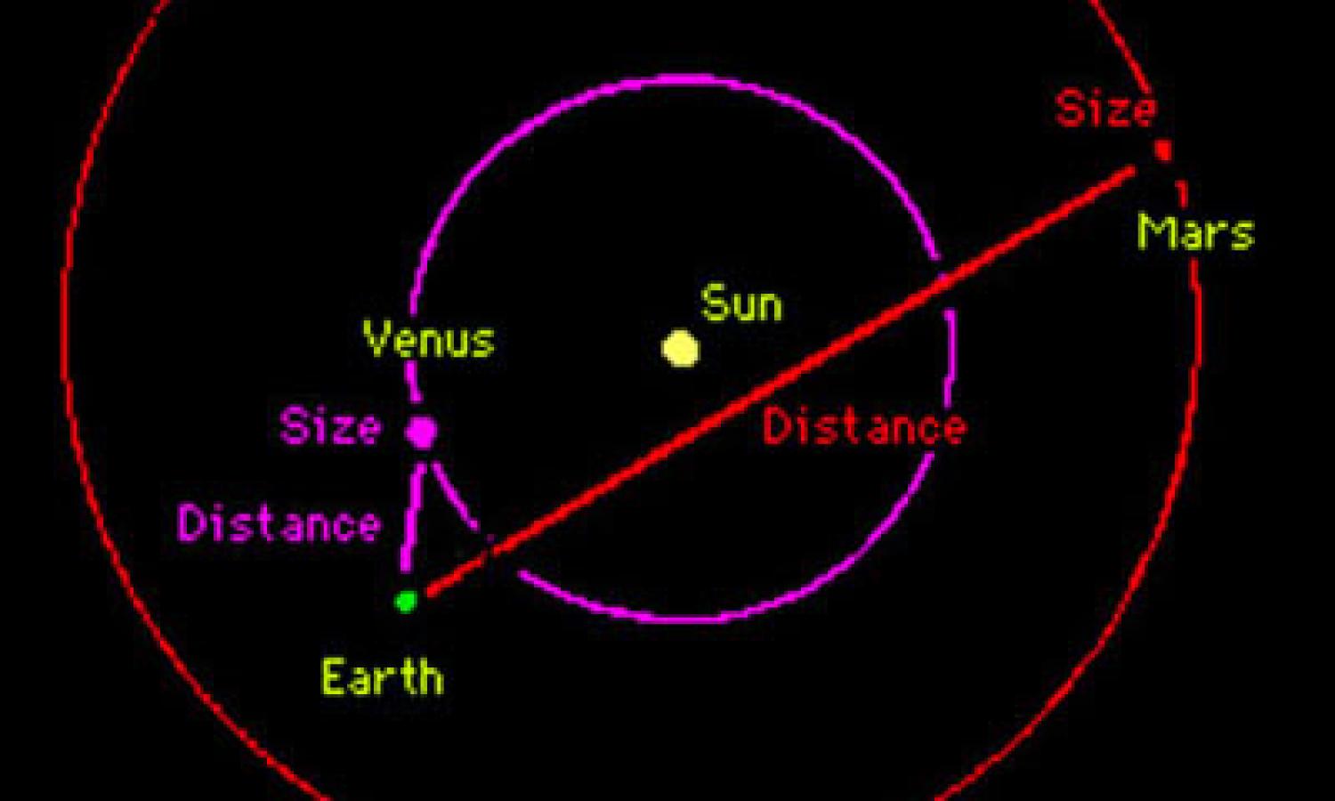 Apparent Diameters diagram