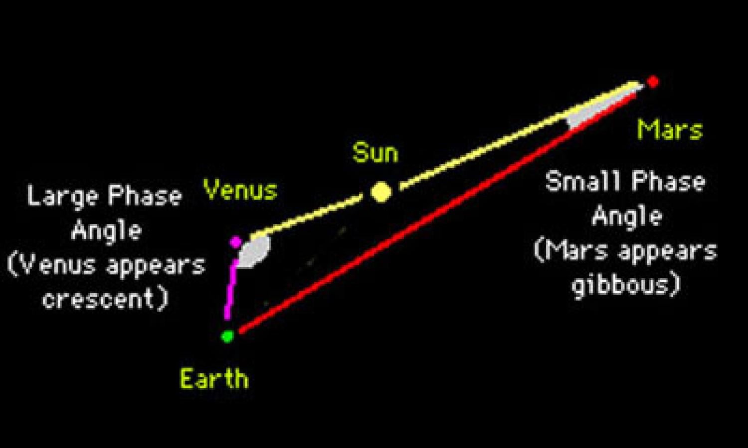 Phases Illumination diagram