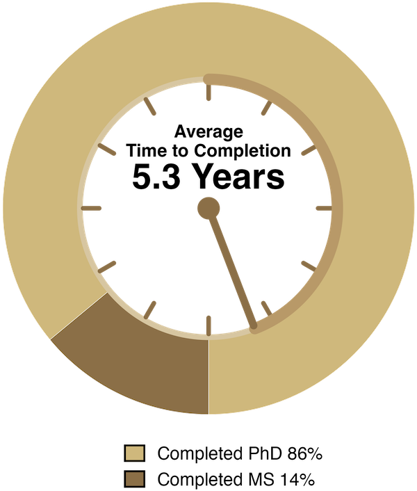 Average Completion Time