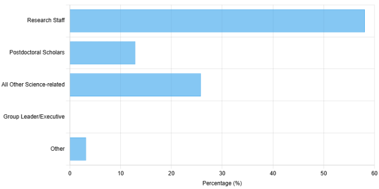 Job Function Within For-profit