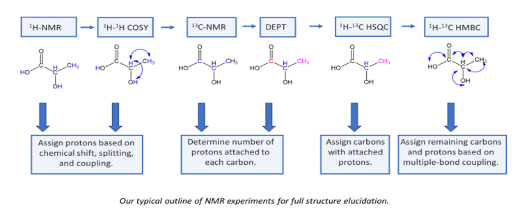 Our typical outline of NMR experiments for full structure elucidation