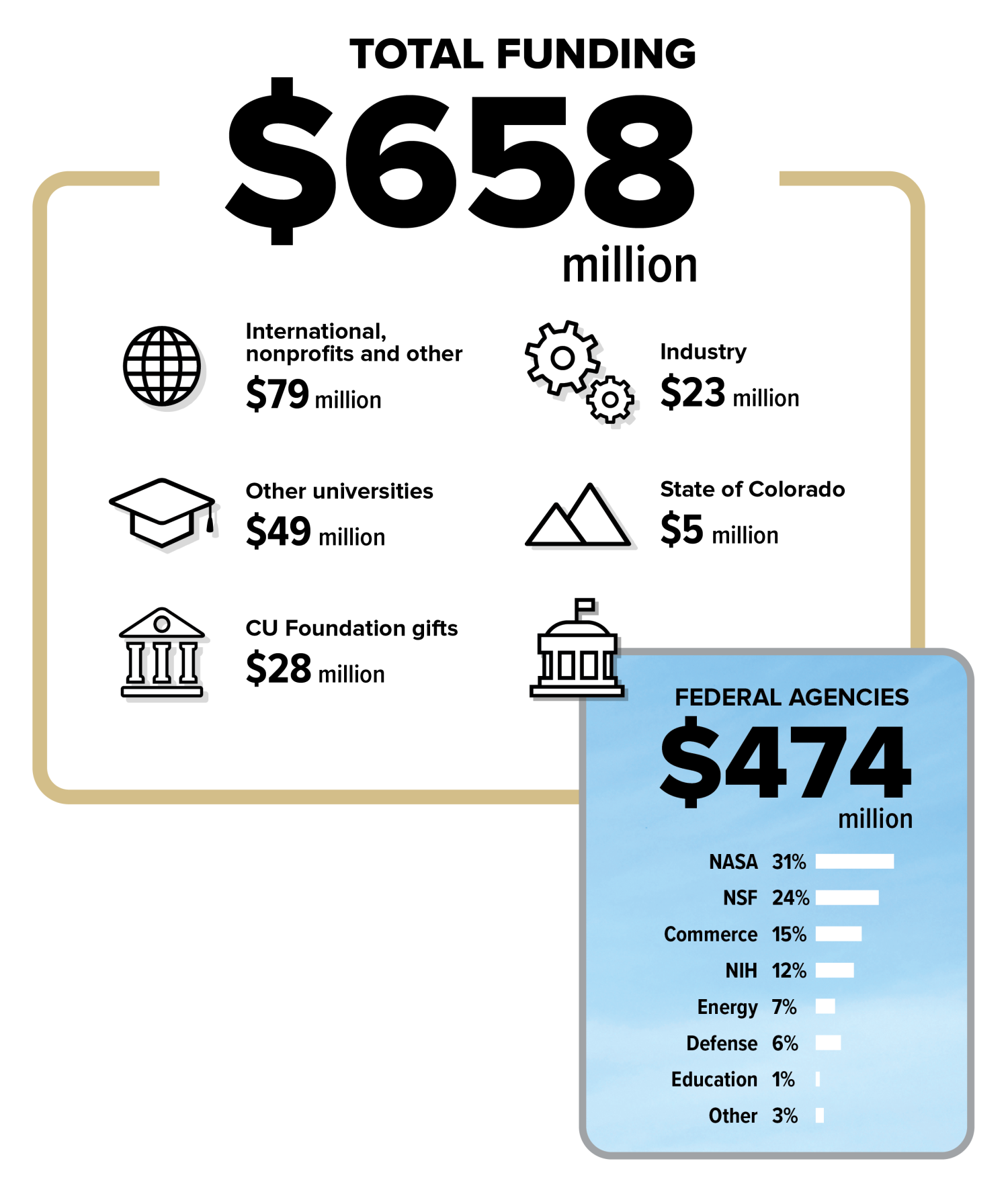 Research funding highlights