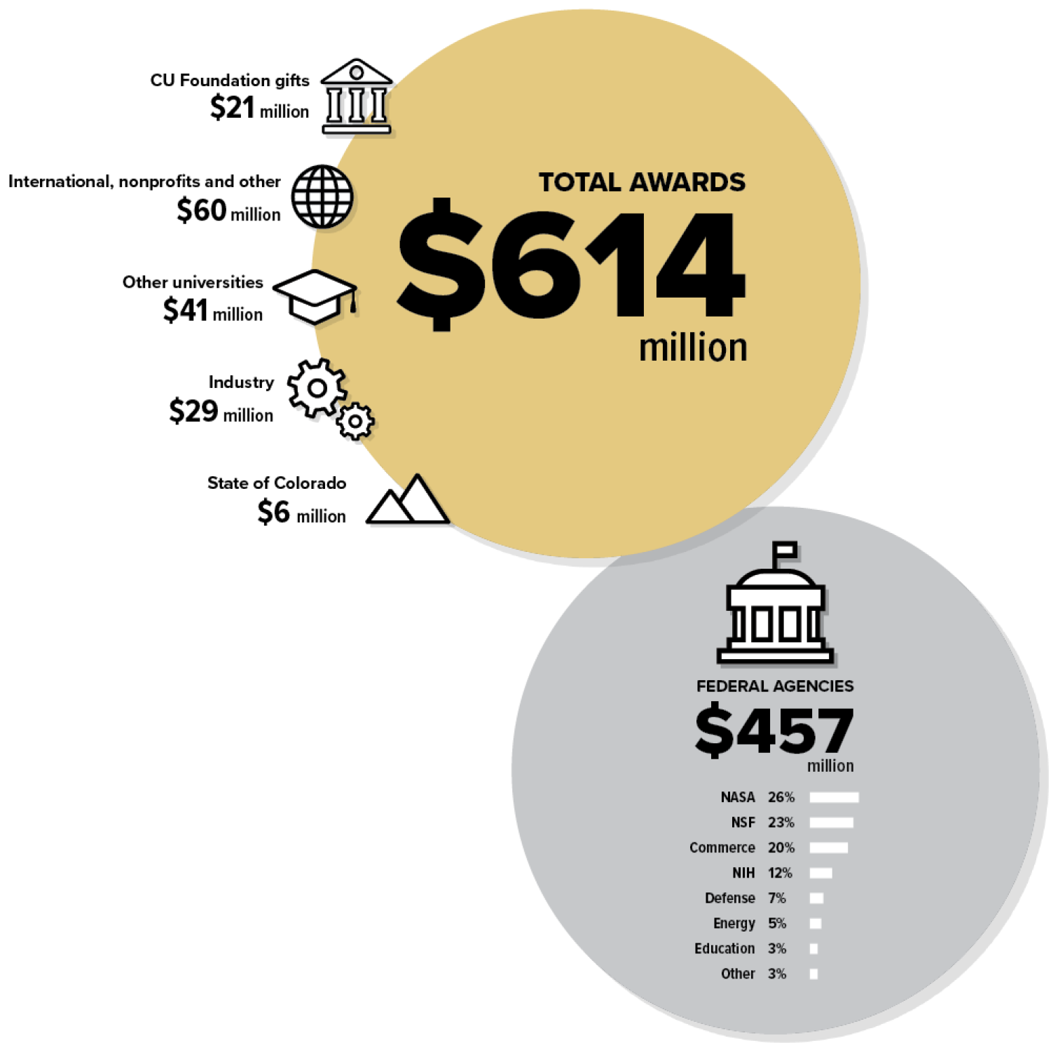 Research funding highlights