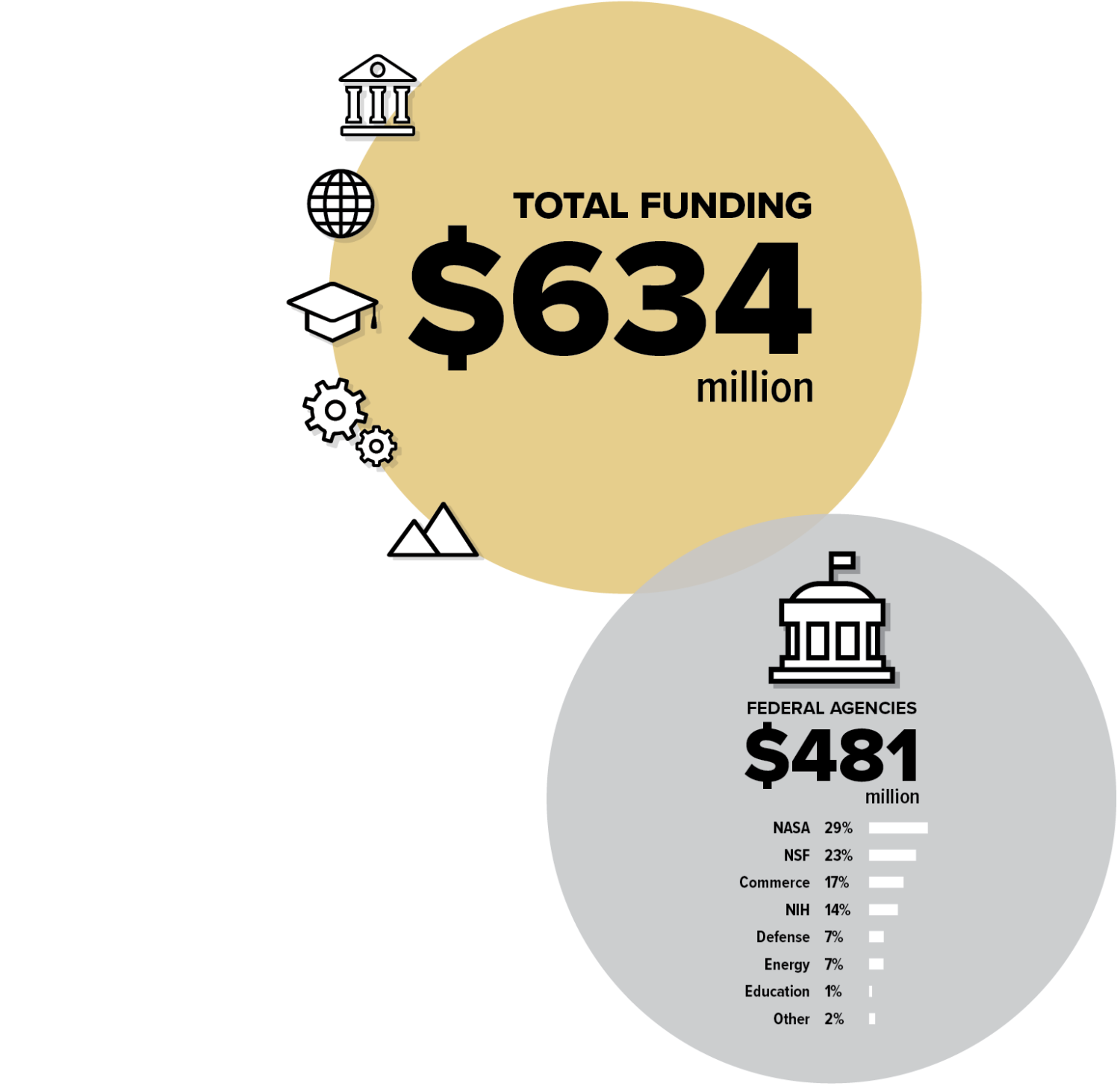 Research funding highlights