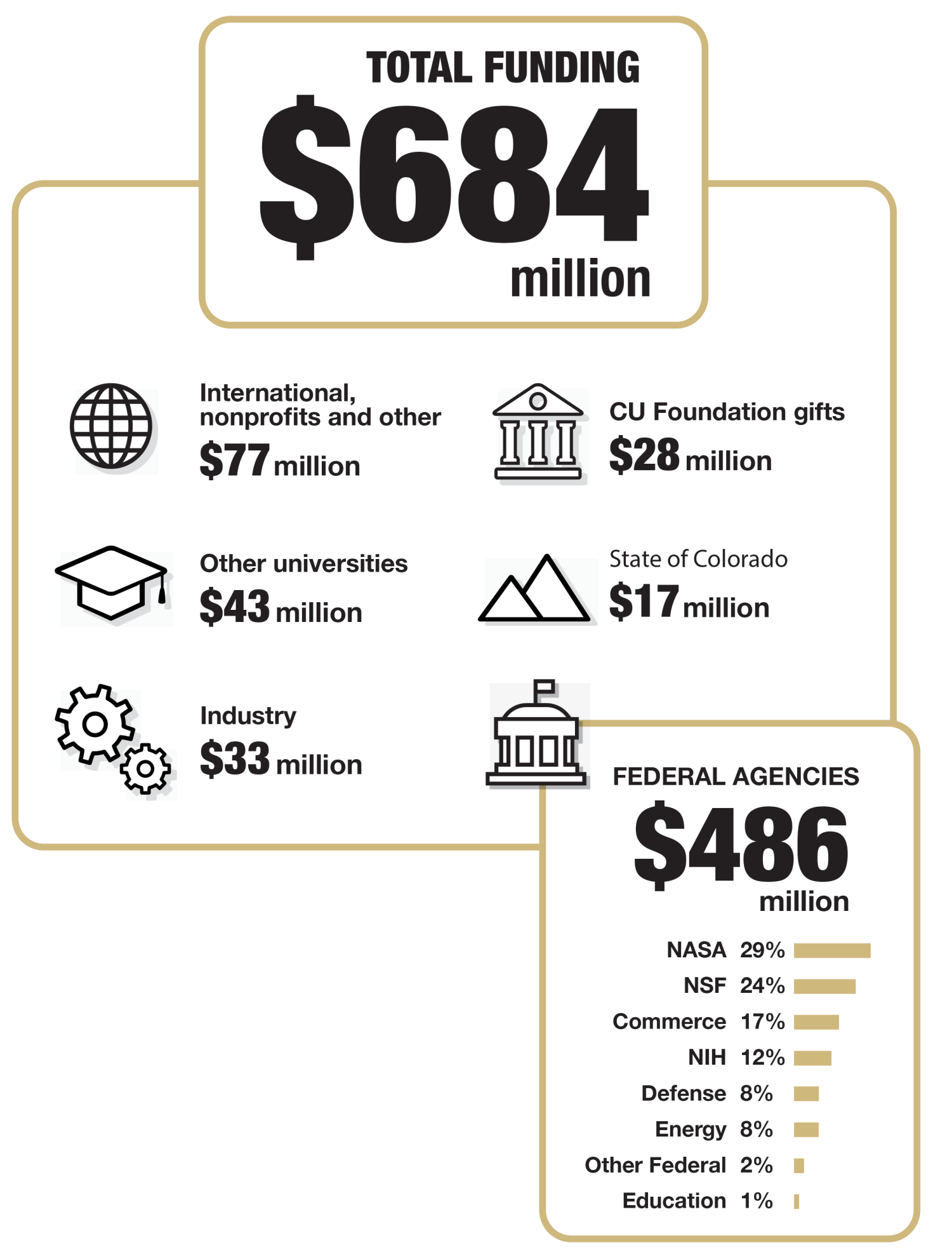 Research funding highlights