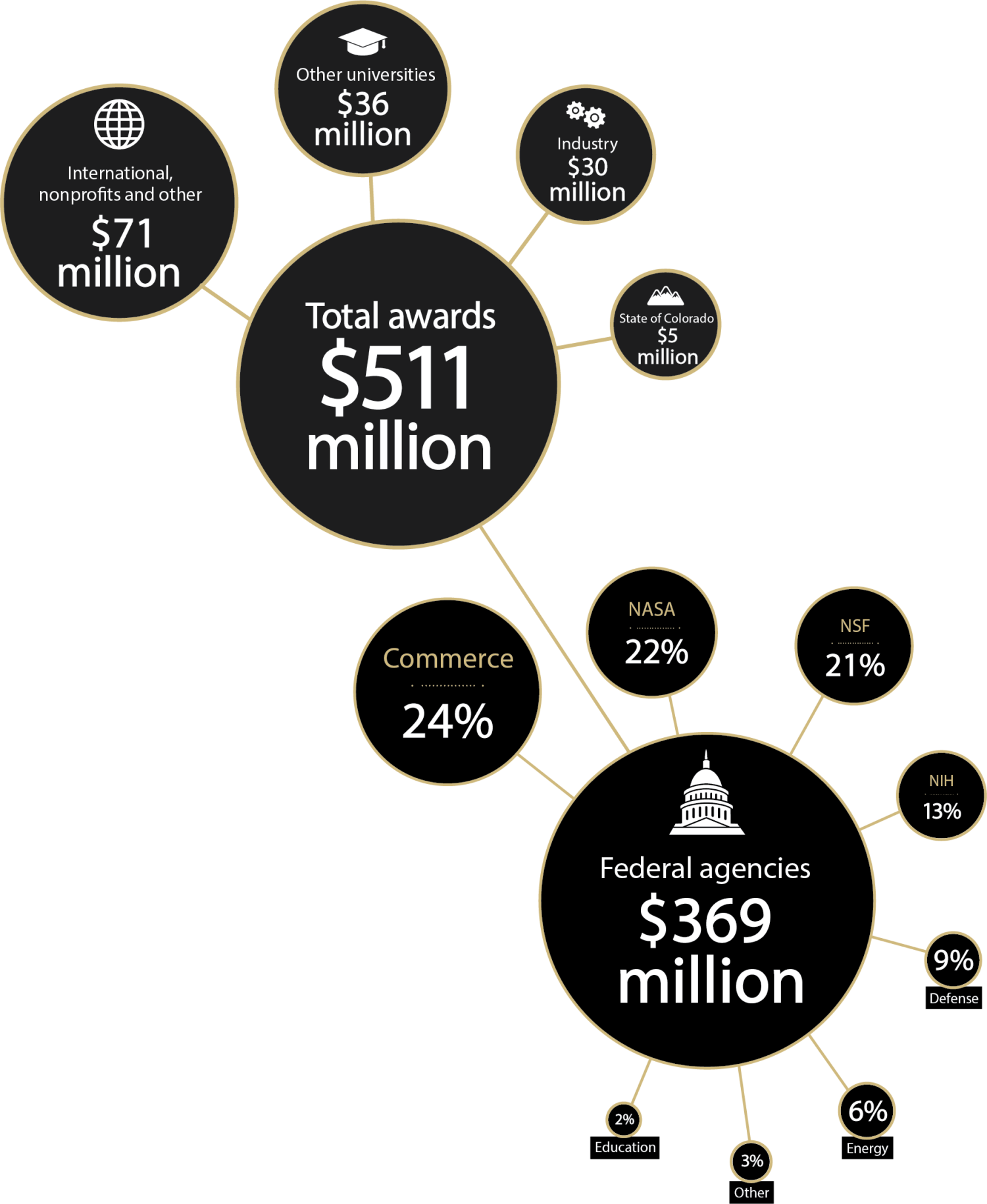 Research funding highlights