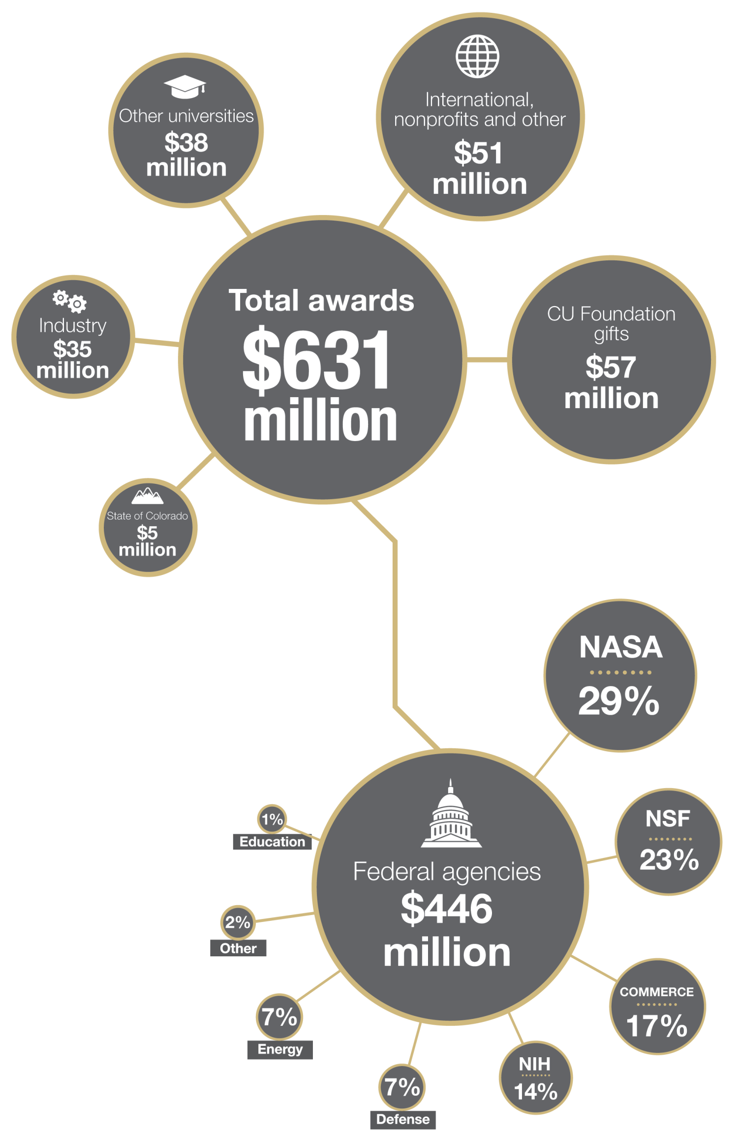 Research funding highlights