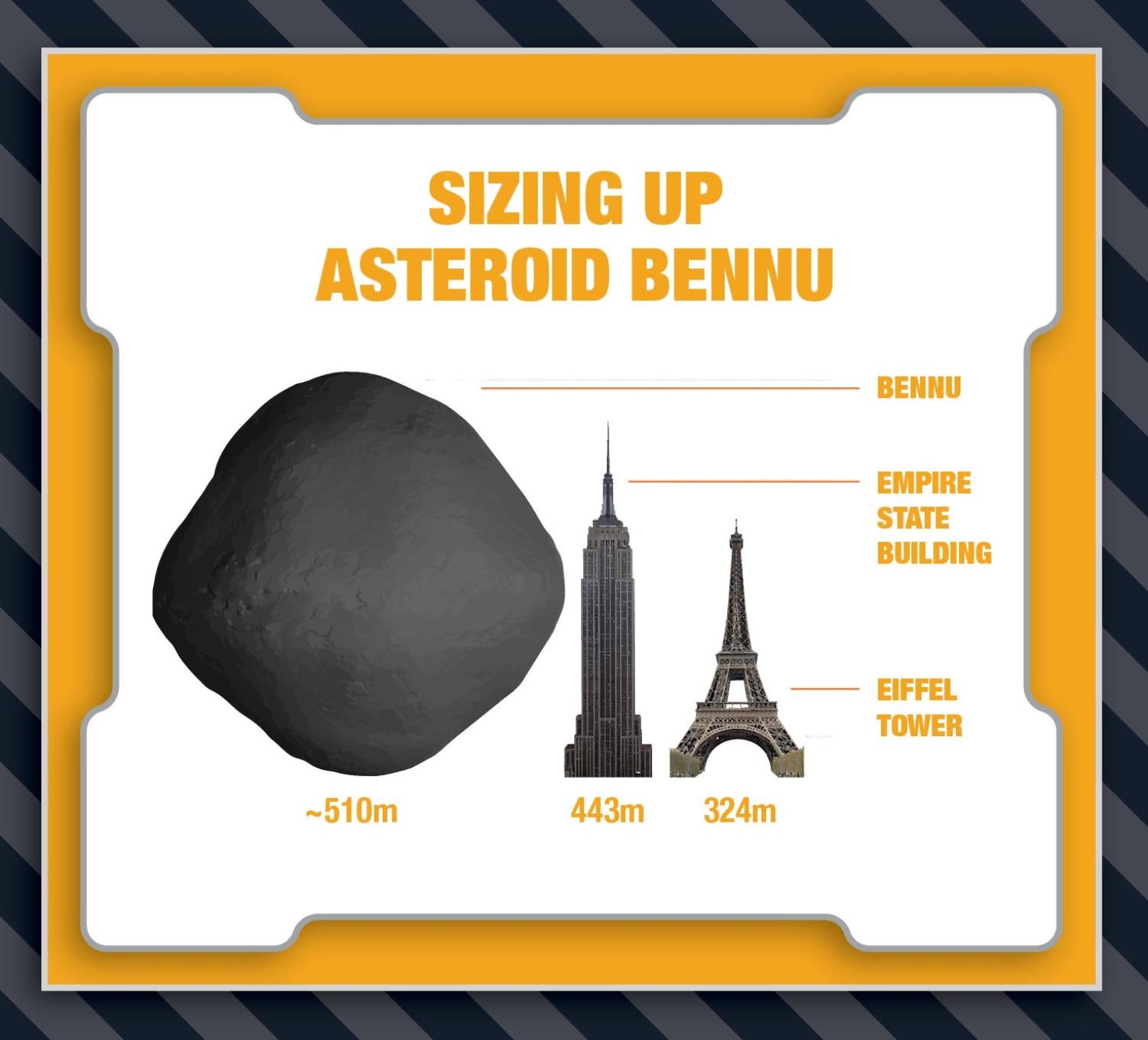 Sizing up Asteroid Bennu: Bennu ~510m; Empire State Building 443m; Eiffel Tower 324m