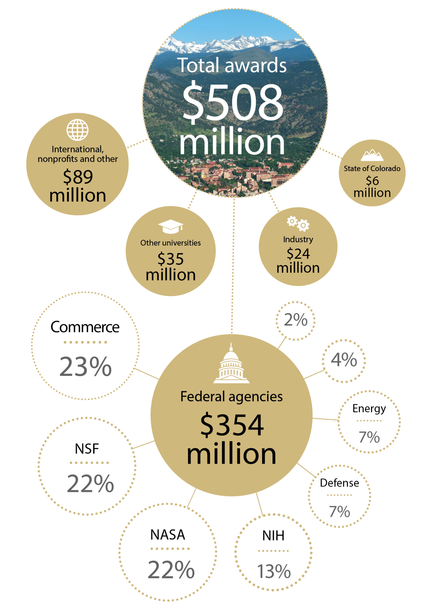 Research funding highlights