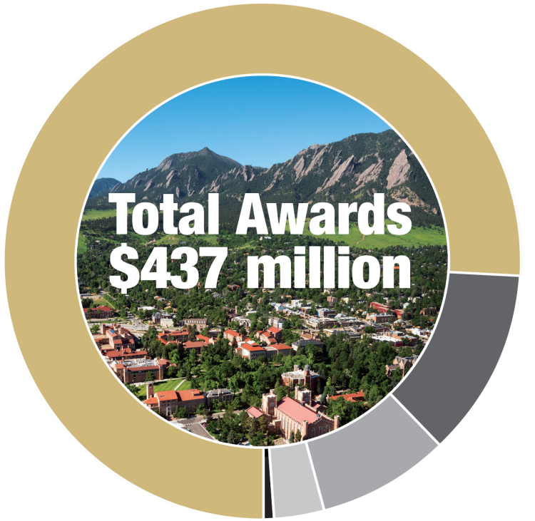 Total awards $437 million