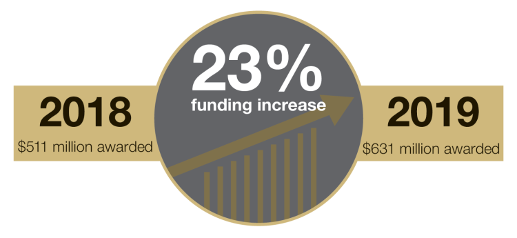 2018: $511 million awarded 2019: $631 million awarded. 23% funding increase