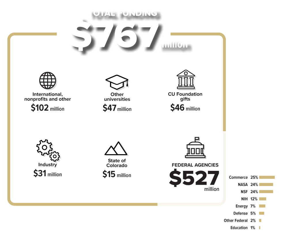 Research funding highlights FY24-25