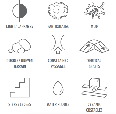 Icons: Light/Darkness, Particulates, Mud, Rubble/Uneven Terrain, Constrained Passages, Vertical Shafts, Steps/Ledges, Water Puddle, Dynamic Obstacles