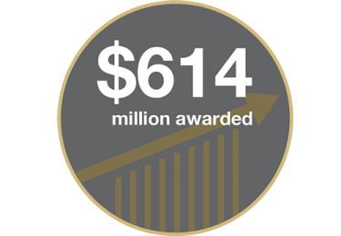 $614 million awarded