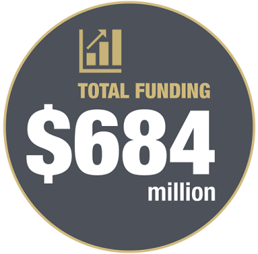 $684 million awarded