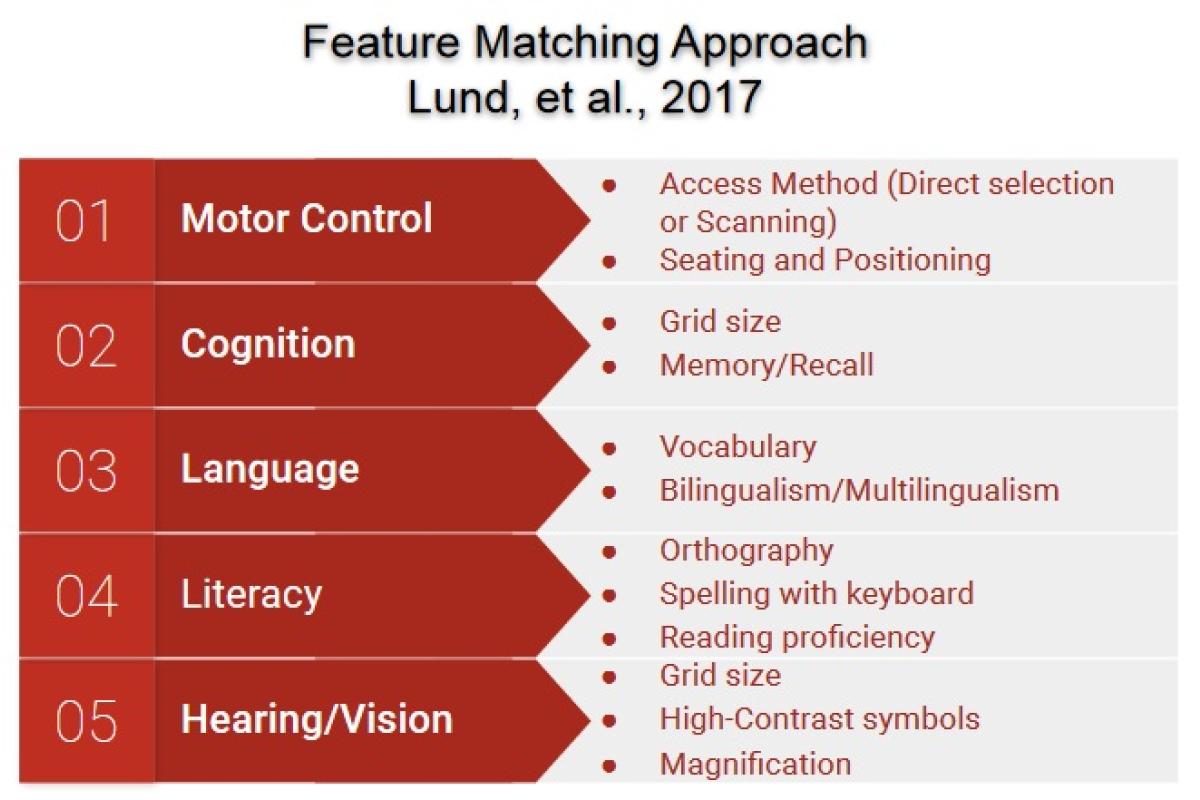A screenshot of the Feature Matching slide that coincides with the AAC assessment video. The left column includes characteristics and skills of individuals who can benefit from AAC systems; the right column includes AAC device features that correspond with each characteristic and skill.