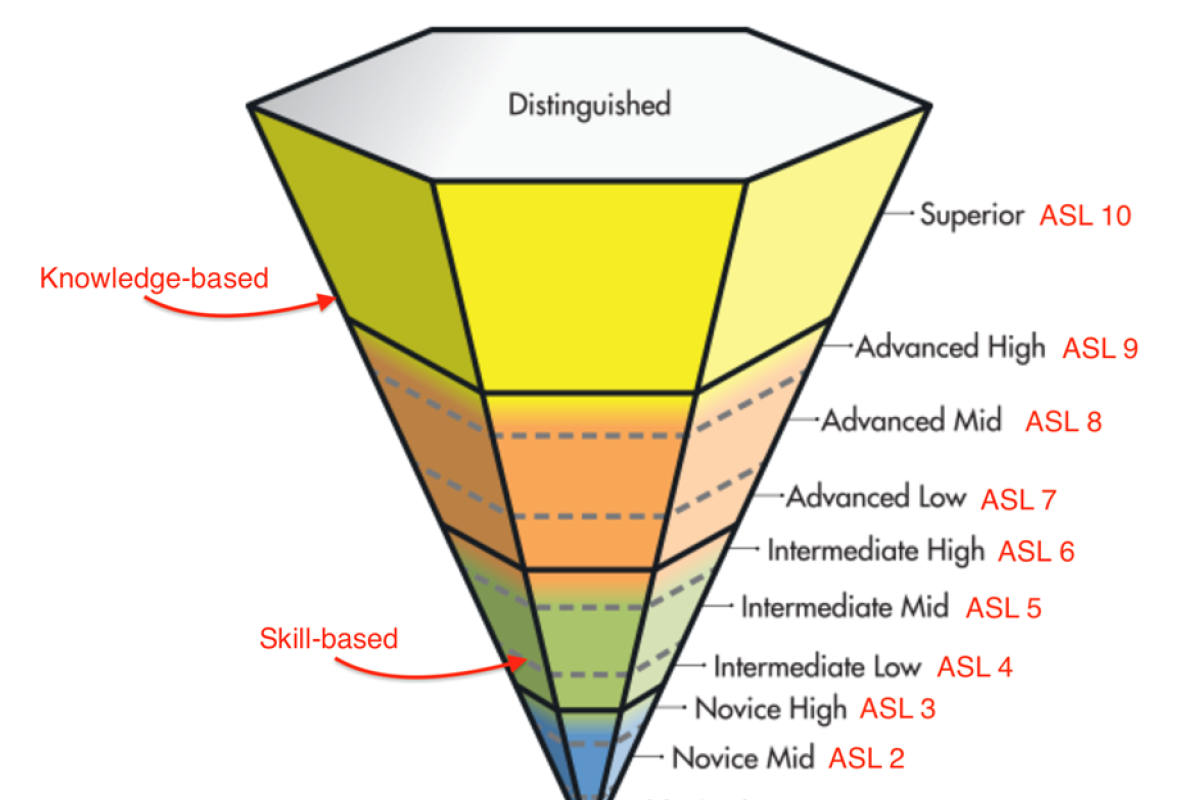 ASL Prfiecincy Chart showing 10 levles of competency and knowledge learnign a foreiegn language
