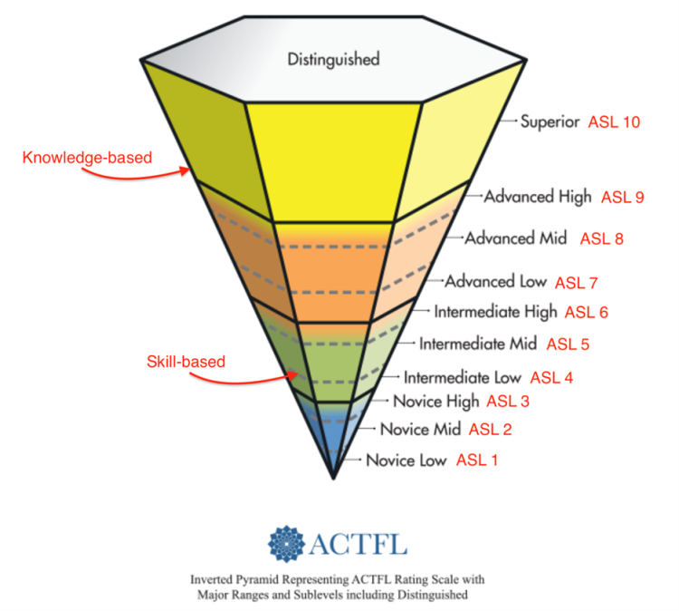 ACTFL Rating Scale for ASL shown as an inverted pyramid. Students progress in their knowledge and skills in ASL from a novice level at the bottom of the pyramid (blue region showing ASL 1, ASL 2, ASL 3), to an intermediate level (green region showing ASL 4, ASL 5, ASL 6), to an advanced level (orange region showing ASL7, ASL 8, ASL 9), to a superior level at the top of the pyramid (yellow region showing ASL 10). Each level can be further subdivided into low, mid, and high sub-levels of knowledge and skills.