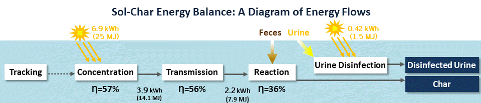 Tracking Concentration Transmission Reaction Urine Disinfection