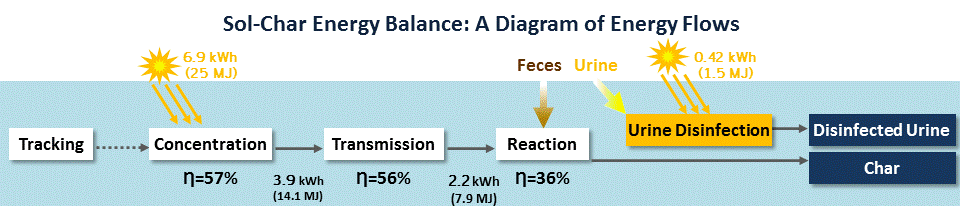 Tracking Concentration Transmission Reaction Urine Disinfection