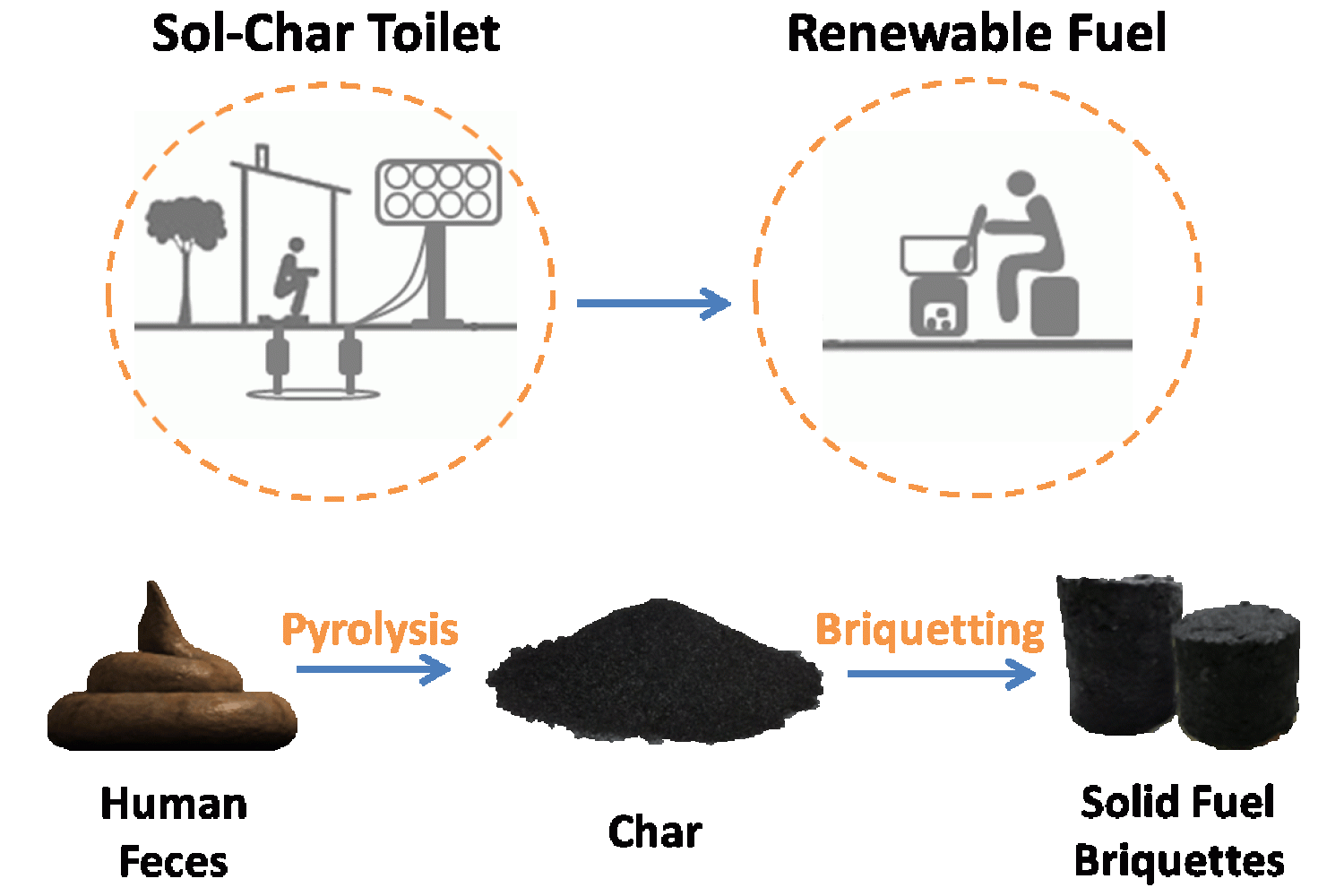 Fecal char briquettes are a renewable solid fuel.