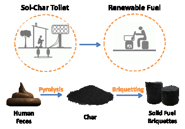 briquette process which turns human feces into solid fuel briquettes