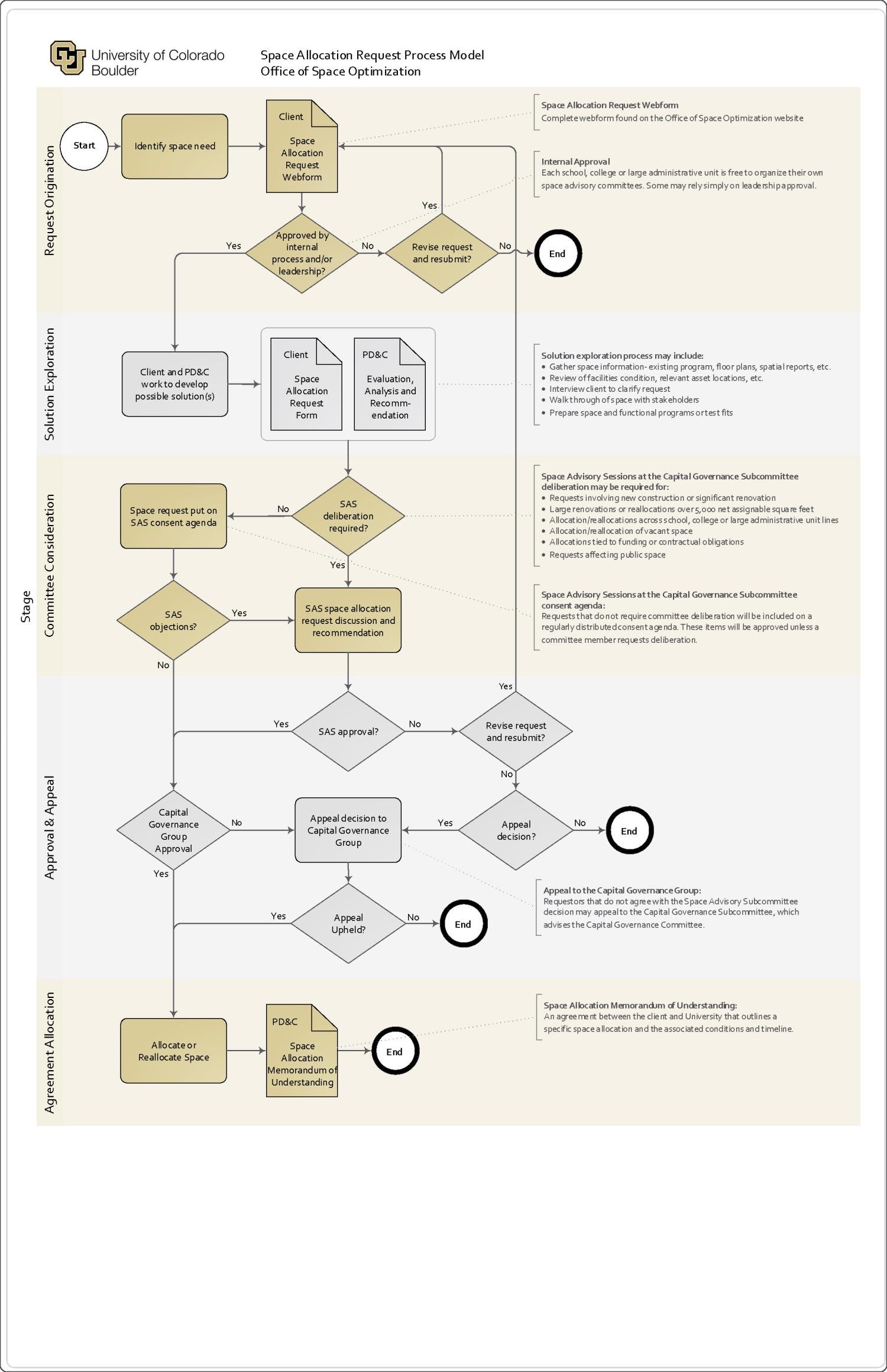 space allocation request process model
