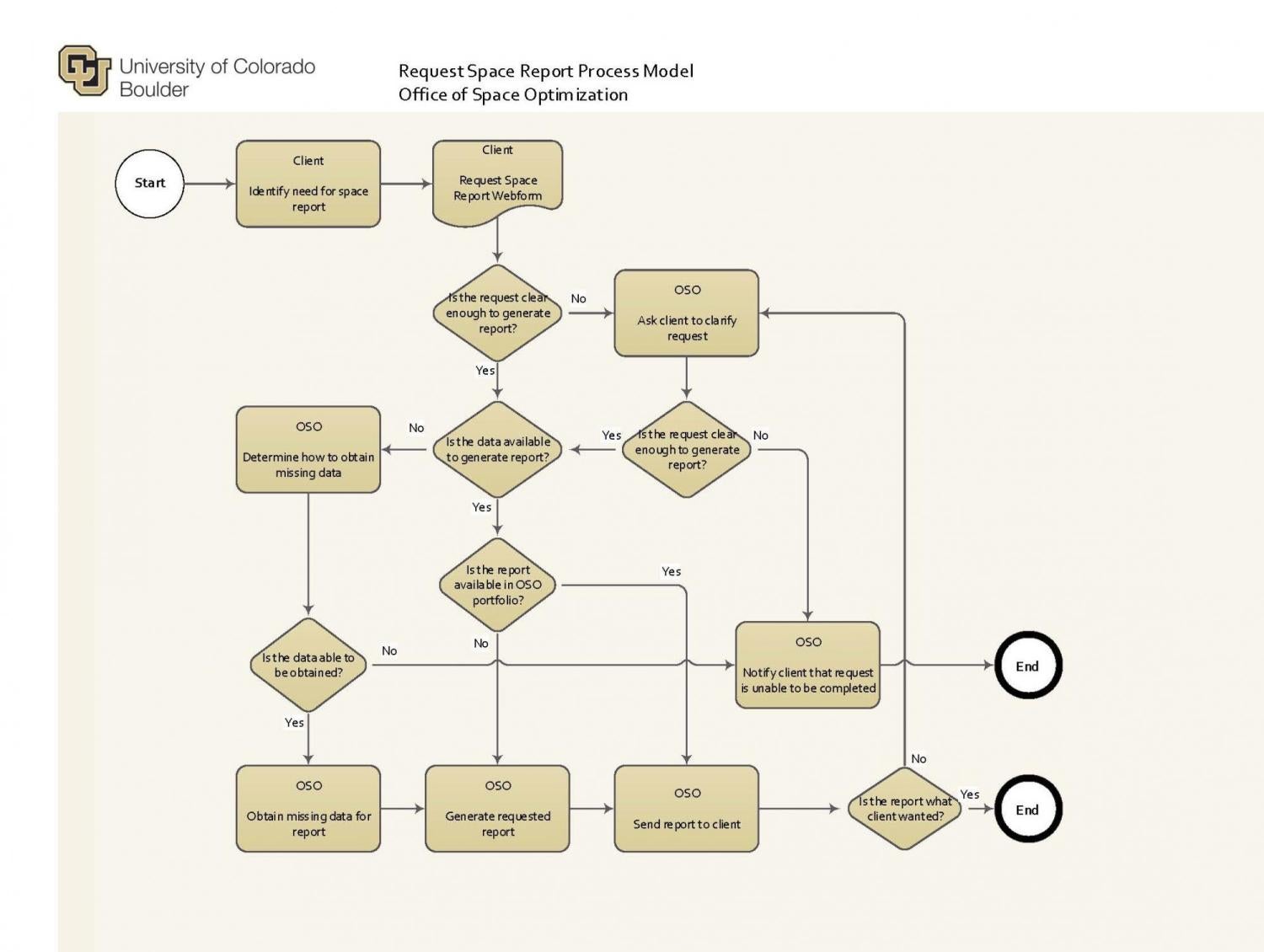 Request Space Report Process Model