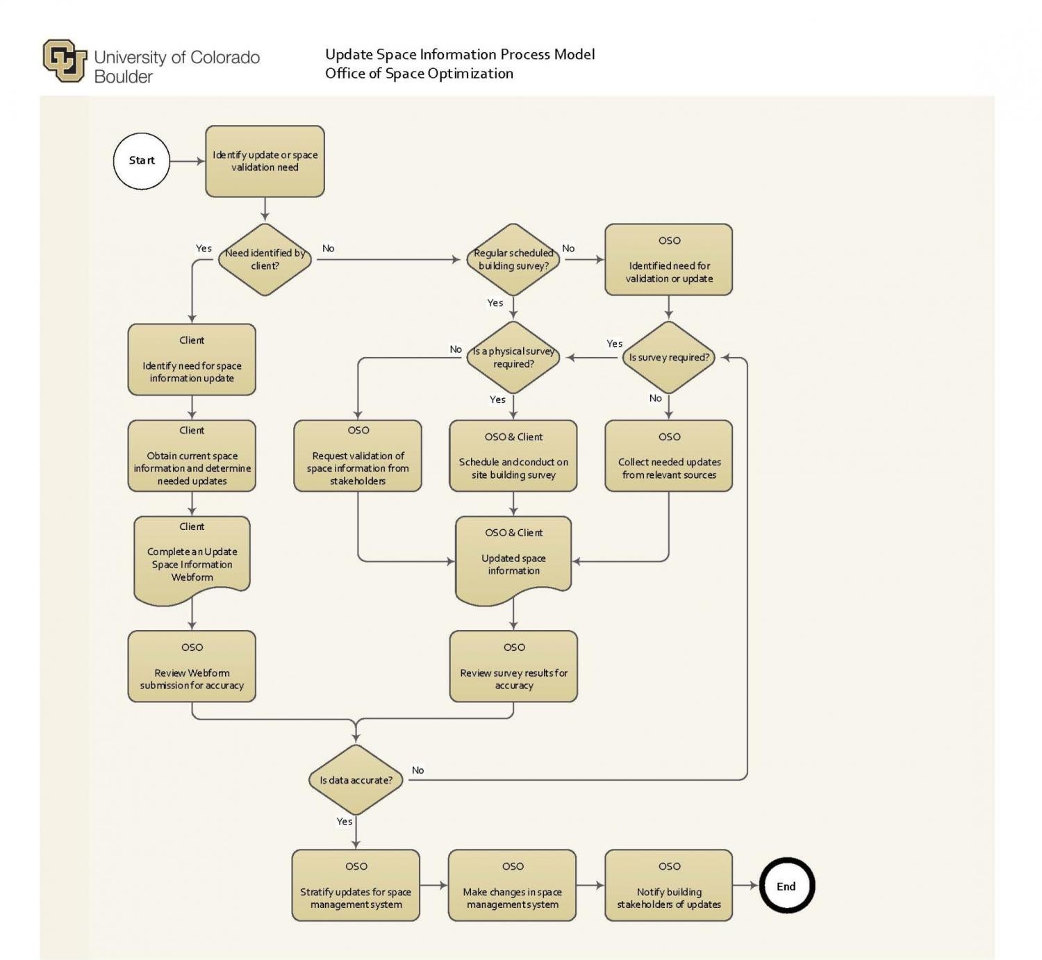 Update Space Information Process Model