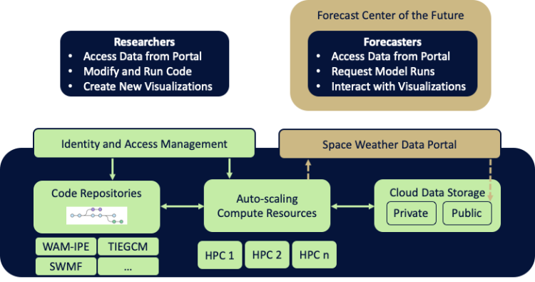 Process diagram showing flow of data from repositories to models