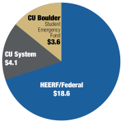 COVID-19 Emergency Funds by source, fiscal years 20 and 21, in millions, for the University of Colorado Boulder. 