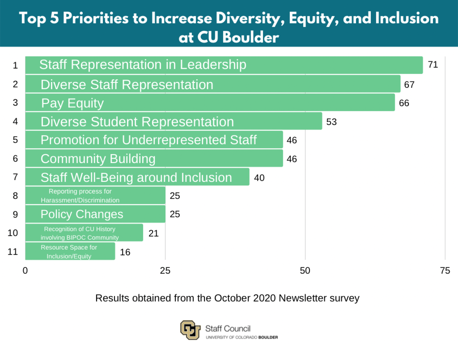 October 2020 Newsletter Survey Results Question A