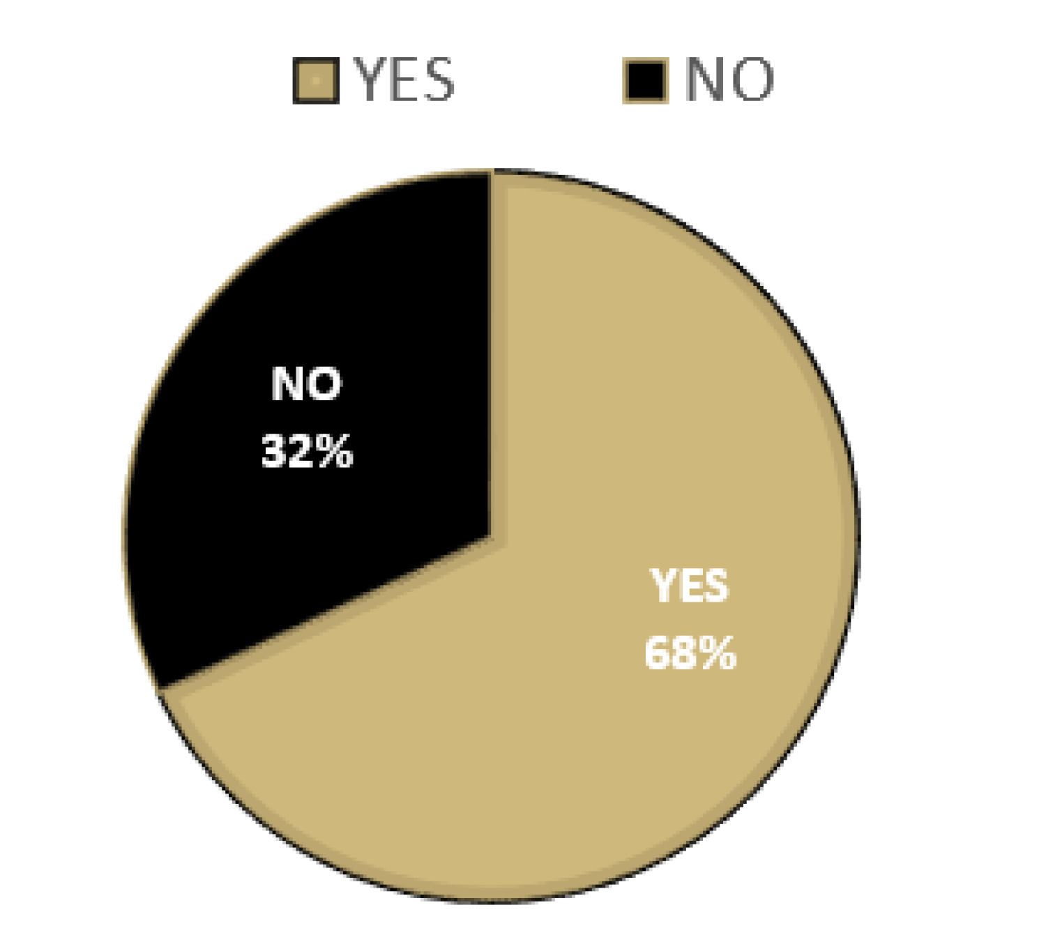 Quarantine Hobbies Pie Chart, 68% yes, 32% no