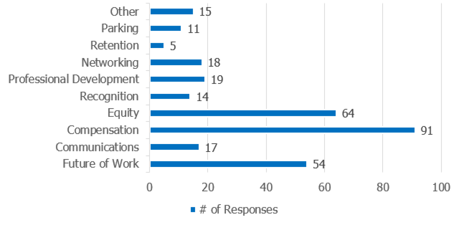 Newsletter Survey Graph