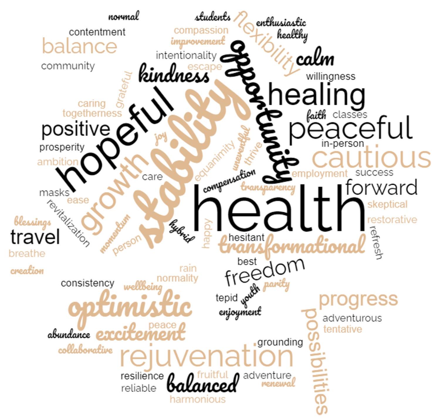 Word cloud of staff feedback