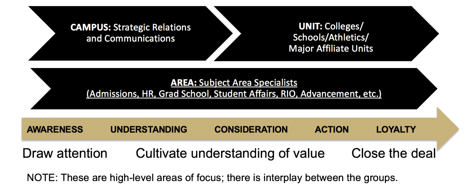 The spectrum of communications moves from Awareness through Loyalty.