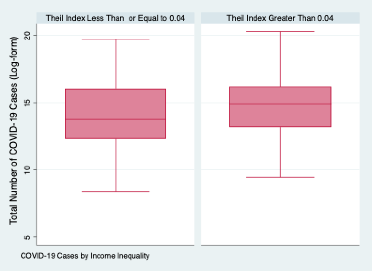 There is a statistically significant difference in the average number of COVID-19 cases between countries closer to perfect equality (a Theil Index of less than 0.04) and those further away from perfect equality (a Theil Index of greater than or equal 0.04).