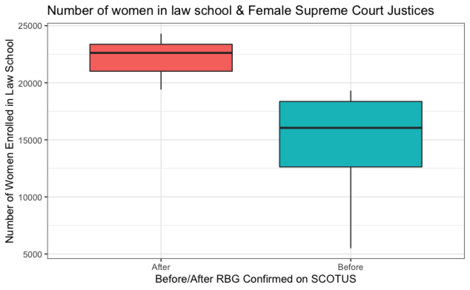 Displays that there is a significant difference in the number of women that went to law school before and after RBG was confirmed to the Supreme Court of the United States.