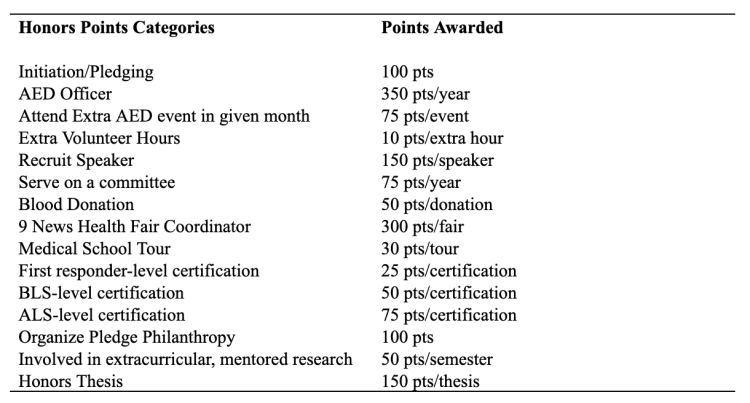 AED Honors Points