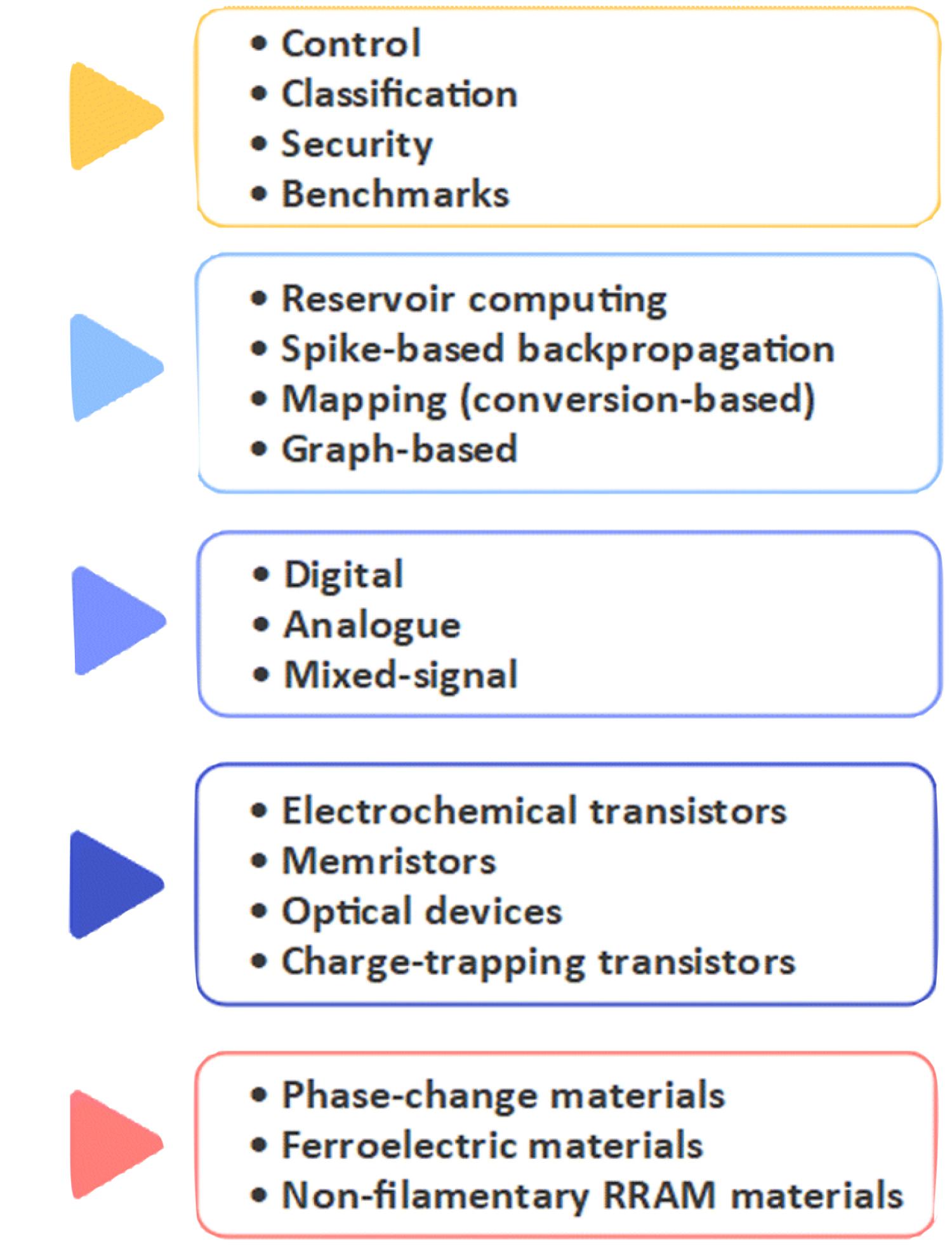 A list of categories for neuromorphic computing