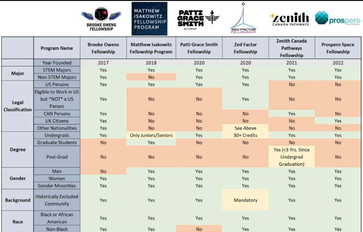 Full breakdown of fellowship opportunities