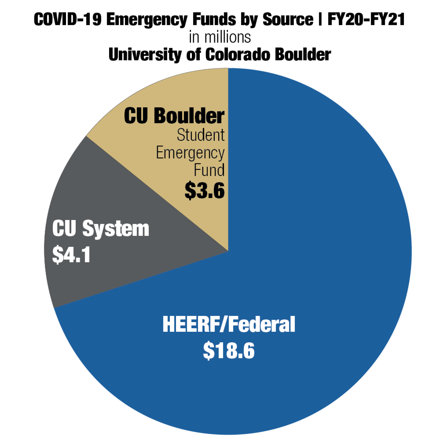 COVID-19 Emergency Funds by source, fiscal years 20 and 21, in millions, for the University of Colorado Boulder. HEERF/Federal is 70% at $18.6 million, CU System is 16% at $4.1 million, and CU Boulder student emergency fund is 14% at $3.6 million.
