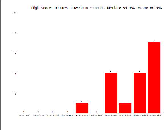 Histogram