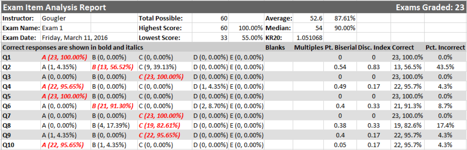 Item Analysis