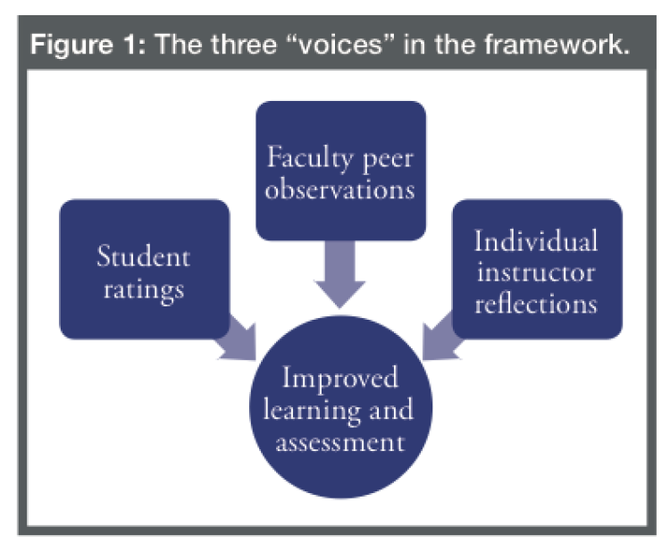 Three Voices in Framework