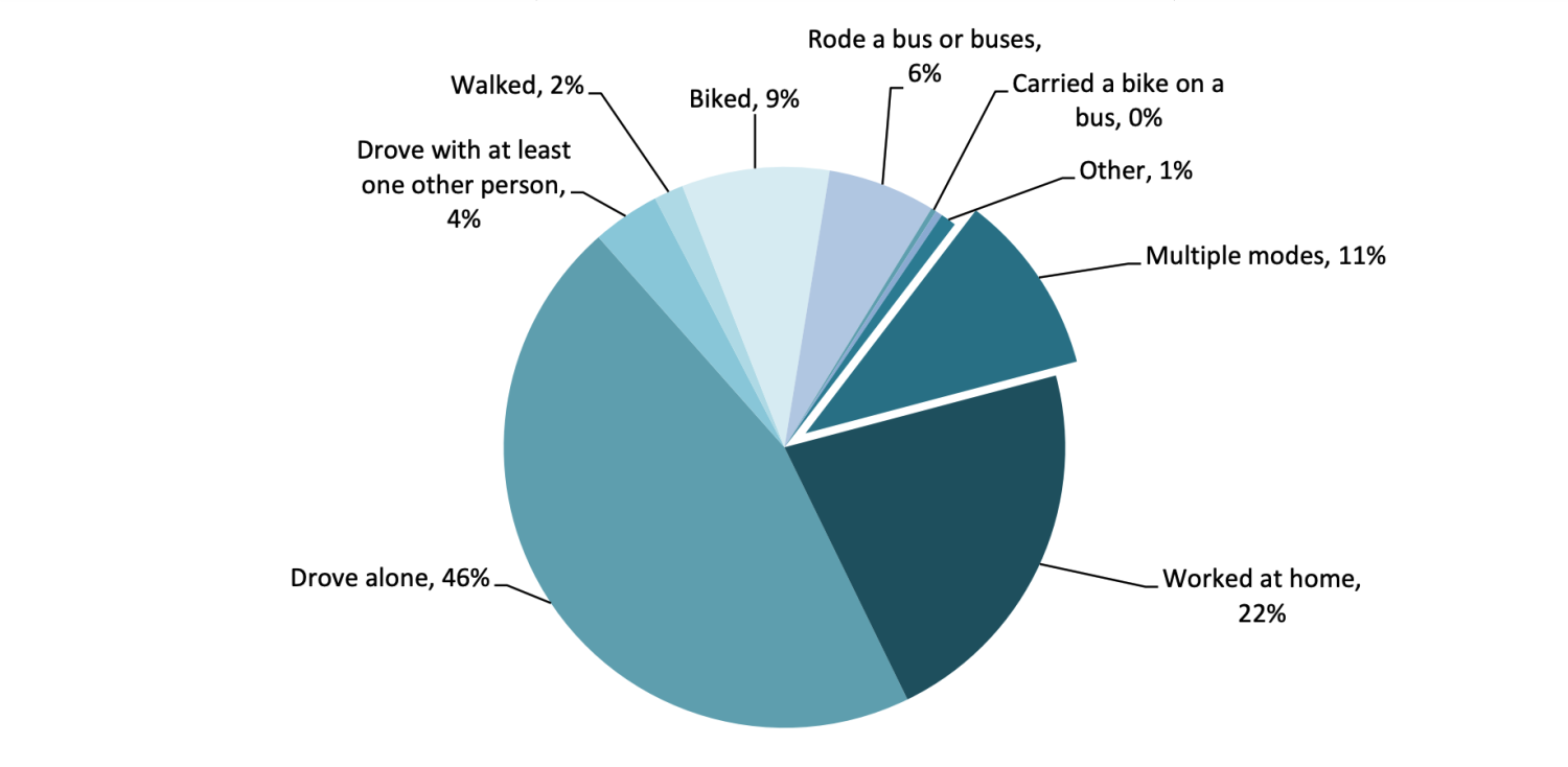Graph illustrating modal share of the work commute